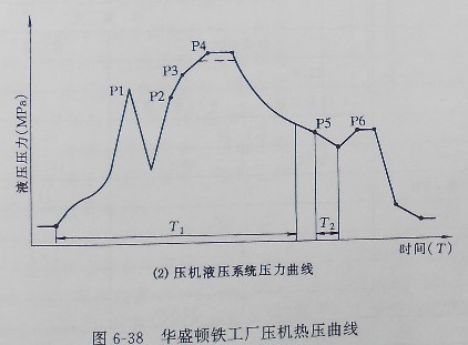 圖2為壓機液壓系統(tǒng)壓力曲線