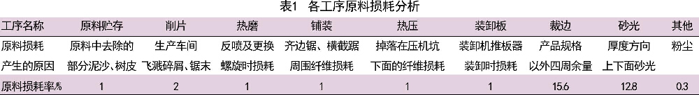 表1 各工序原料損耗分析