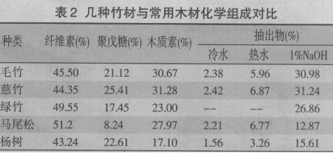表2 幾種竹材與常用木材化學組成對比