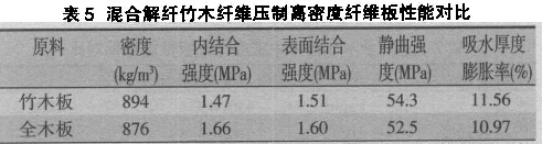 表5 混合解纖竹木纖維壓制高密度板性能對比