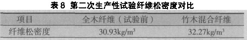 表8 第二次生產性試驗纖維松密度對比