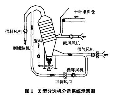 z型分選機