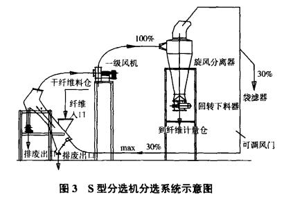 s型分選機